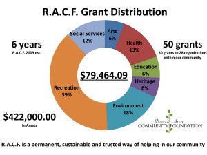 Chart showing distribution of grants for RACF as of 2015